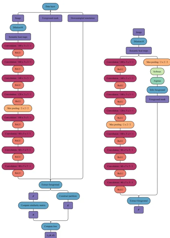 Figure 4.2: Networks used for training and validation (left), and for inference (right)
