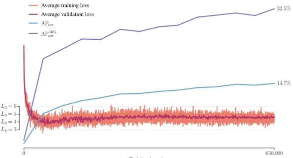 Figure 4.3: Average training loss and validation loss, and AP car and AP car 50% on the vali- vali-dation set