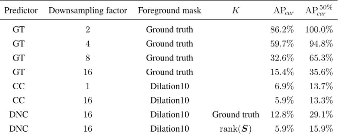 Table 4.1: Test set performance of all predictors. The foreground mask used by the CC predictor at full resolution was obtained using the deconvolutional layer of the original  Di-lation10 network