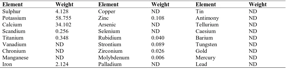 Table 1. Elemental Composition of  