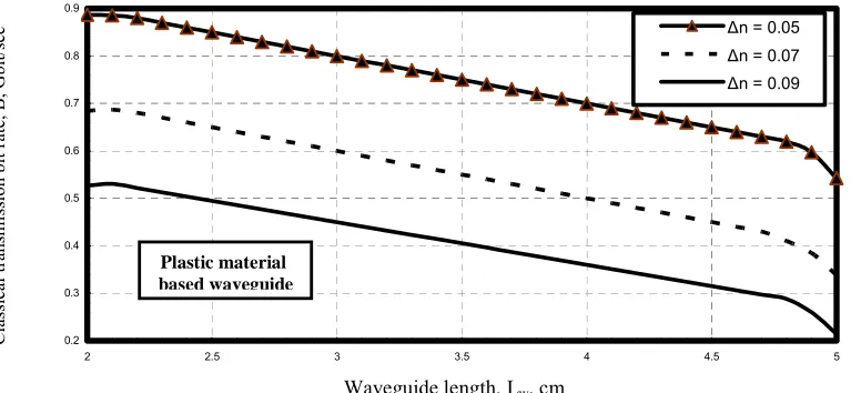 Fig. 15. Variations of classical transmission bit rate versus waveguide length at the assumed set of parameters