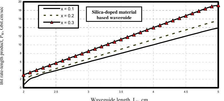 Fig. 17. Variations of bit rate length product versus waveguide length at the assumed set of parameters