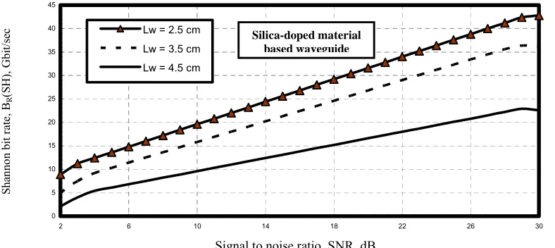 Fig. 24. Variations of Shannon transmission bit rate versus signal to noise ratio at the assumed set of parameters