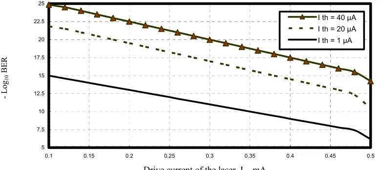 Fig. 4. Variations of electrical power against turn on voltage of the laser at the assumed set of parameters