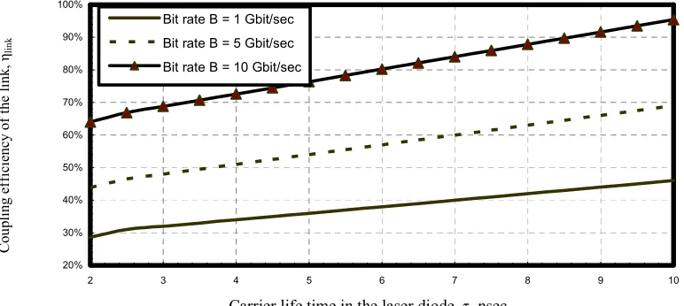 Fig. 6. Variations of turn on time of the laser against carrier life time in the laser at the assumed set of parameters