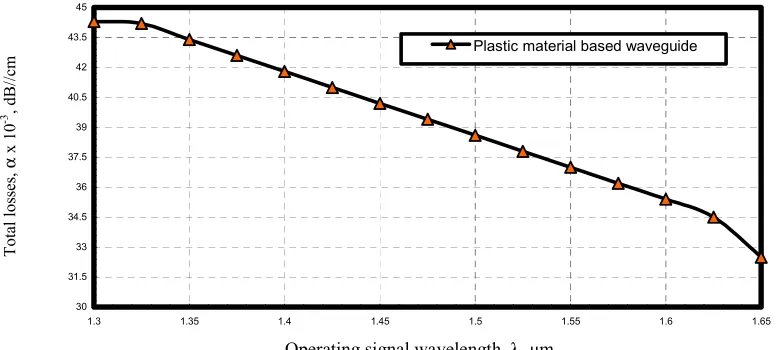 Fig. 11. Variations of total losses against ambient temperature of silica-doped material at the assumed set of parameters
