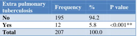 Table 3: Extra pulmonary TB and HIV. 