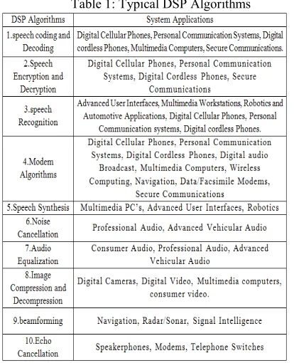 Table 1: Typical DSP Algorithms 