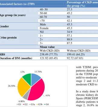 Table 3: Factors associated with CKD in the study population. 