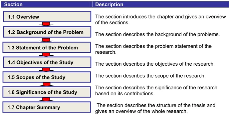 Figure 1.1 :Organisation of Chapter 1 