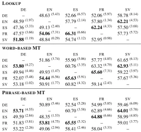 Table 5: Translated treebanks: labeled attachment score (LAS) for lexicalized parsers trained on syntheticdata