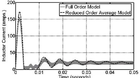 Fig. 9. Comparison between the reduced order average model and the full  order model for the 2x MBC