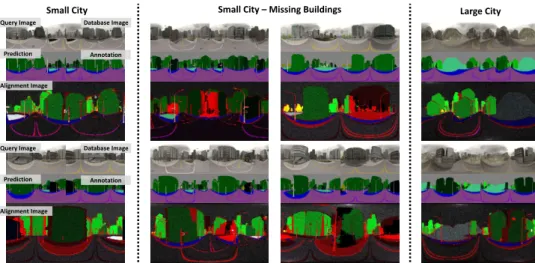Figure 3: This figure illustrates qualitative results for globally unique instance segmentation and localisation in three artificial SceneCity datasets corresponding to a small city, a small city with missing buildings and a large city model