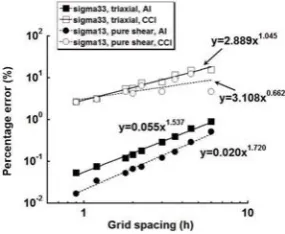 Figure 5: The convergence rates of the horizon spherevolume calculation by two integration methods.