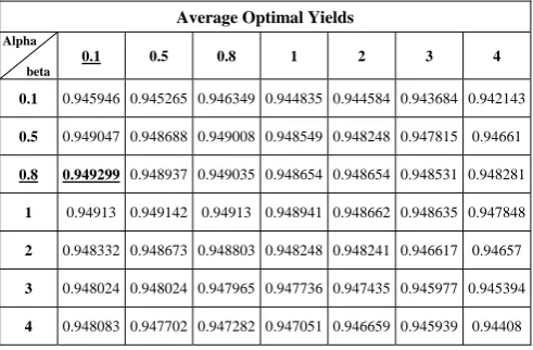 Table 2: Average Optimal Yield for each alpha and beta.   
