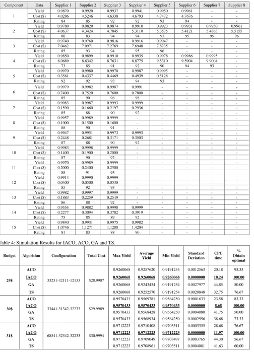Table 4: Simulation Results for IACO, ACO, GA and TS.  