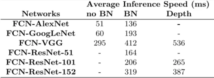 Table 4 lists the average time required for each FCN to segment a single 500 × 500 image