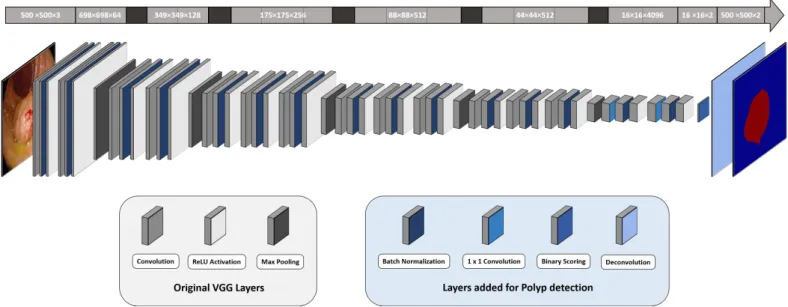 Fig. 3. Illustration of the proposed BN-FCN-VGG architecture with batch normalization for a 500 × 500 size image