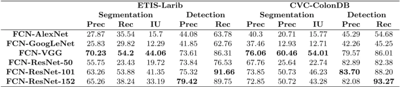 Table 1. Segmentation and detection precision (prec) and recall (rec) in % obtained by the proposed FCNs