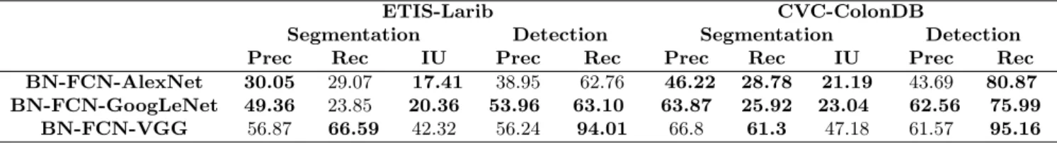 Table 2. Segmentation and detection precision (prec) and recall (rec) in % obtained by the non residual FCNs trained