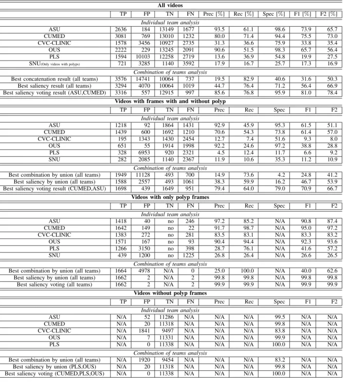 TABLE VII