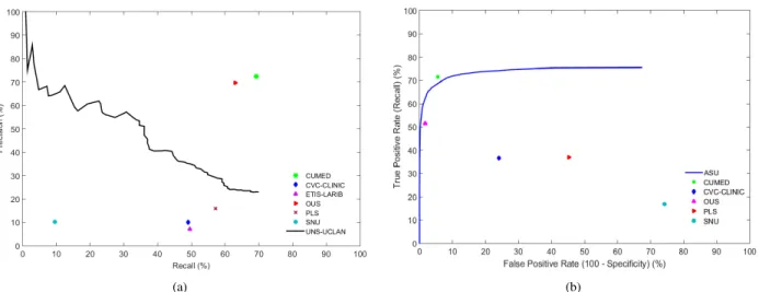 Fig. 6. Performance curves: (a) Precision-Recall curve for the analysis of the ETIS-LARIB database and (b) Receiver Operating Characteristic (ROC curves) for the analysis of the ASU-Mayo database