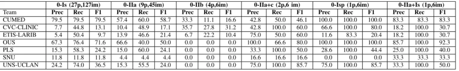 Fig. 10. Comparison of energy maps provided by each method: (a) original image (b) CUMED (c) CVC-CLINIC (d) PLS (e) UNS-UCLAN (f)  ETIS-LARIB (g) OUS,s and (h) SNU