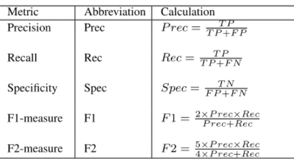 Table I shows a summary of the different methods partic- partic-ipating at MICCAI 2015 Challenge on Automatic Polyp  De-tection