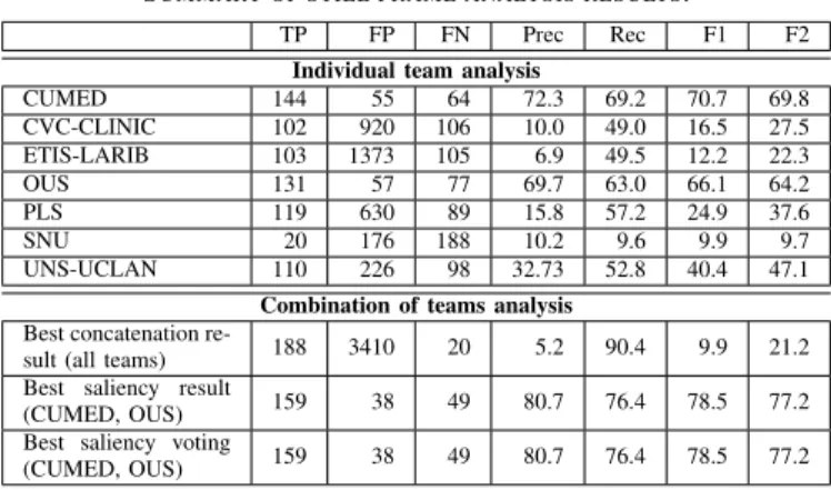 Fig. 5. Example of non-temporal coherence of polyp detection methods.