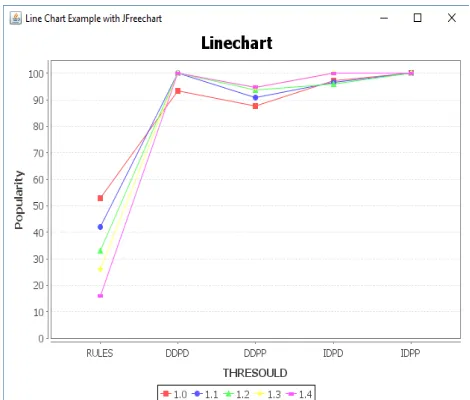 Fig.4: Graph Representing Result of German Credit Dataset 