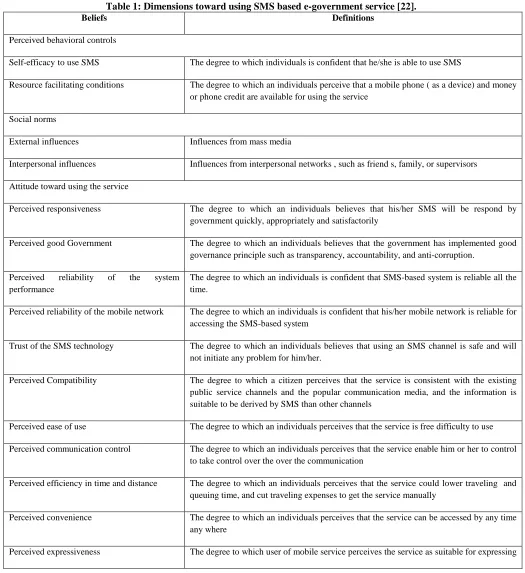 Table 1: Dimensions toward using SMS based e-government service [22]. Beliefs 