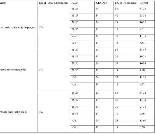 Table 2: Respondents information. 