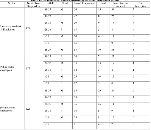 Table  3: Respondents response depending on sectors, age, and gender. AGE 