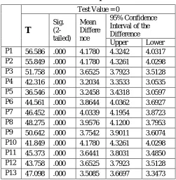 Table 8: One sample T-test 