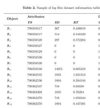 Table 2. Sample of log ﬁles dataset information table
