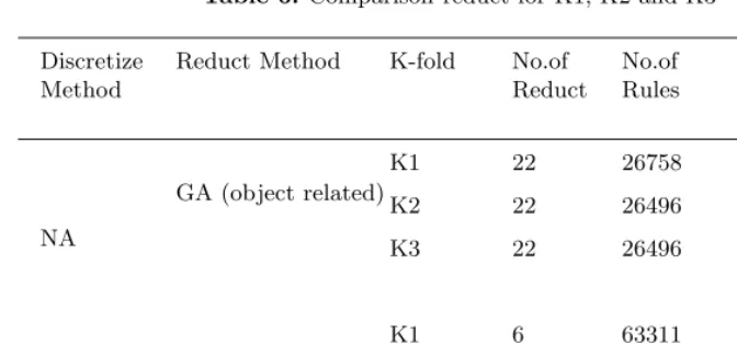 Table 6. Comparison reduct for K1, K2 and K3