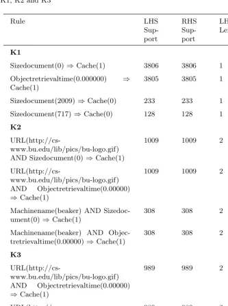 Table 7. Sample for sorted of highest rule support values from data decision table forK1, K2 and K3