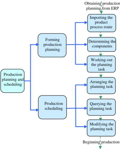 Figure 1.  Main function module of the developed MES 