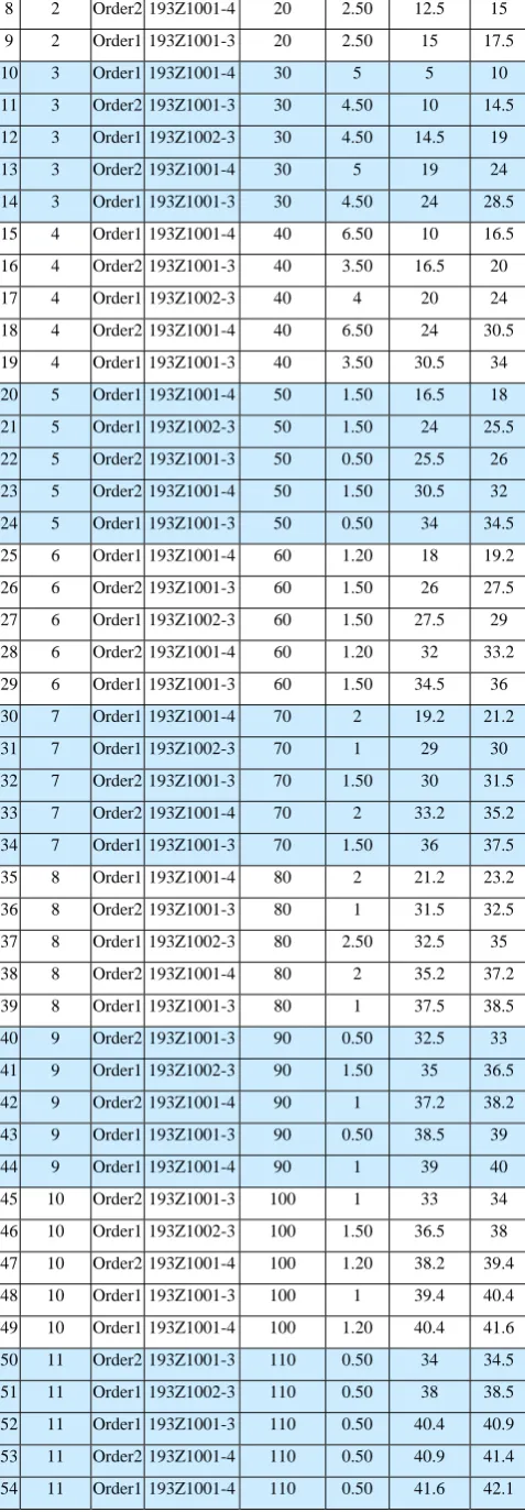 TABLE IV.  The optimized process sequence, process time, starting time, and end time of the working procedures 