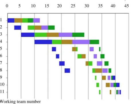 Figure 7.  Result of the production scheduling 
