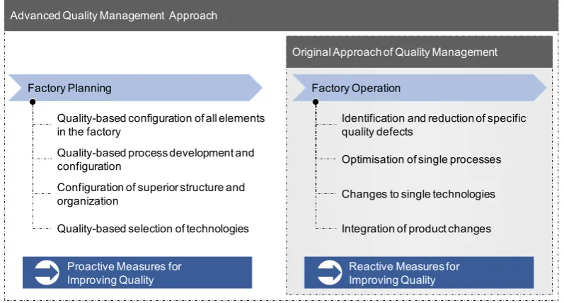 Fig. 1: The basic approaches of quality management  