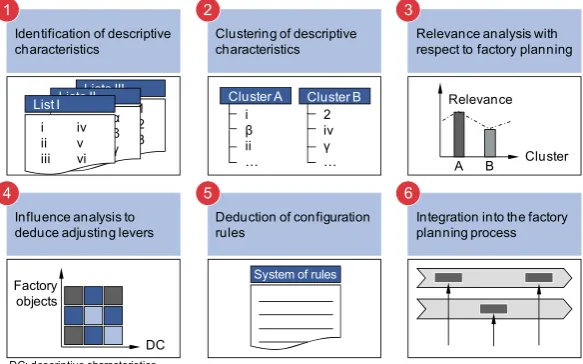 Fig. 2: A quality-oriented factory planning concept  