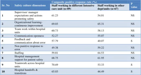 Table 5: Comparison of composite response rate among staff of intensive care units (emergency care) and other departments