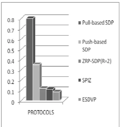 Fig 3. Latency comparison of proposed QHSDP with existing protocols   