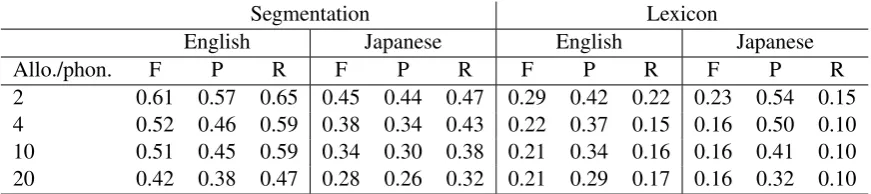 Table 1 : Scores of the segmentation and the resulting lexicon, as a function of the average number ofallophones per phoneme