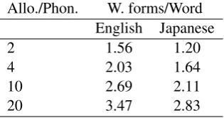 Table 2 : Average number of word-forms perword as a function of the average number ofallophones per phoneme.