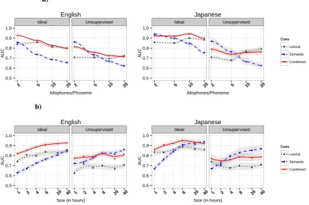 Figure 2: Same-different scores (AUC) for different cues as a function of the average number of allo-phones per phoneme (a), and as a function of the size of the corpus, in the case of two allophones perphonemes (b)