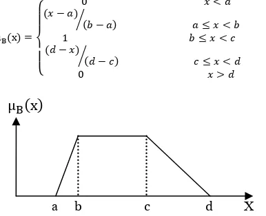 Fig 1. Membership functions of trapezoid fuzzy number.  