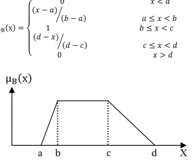 Fig 1. Membership functions of trapezoid fuzzy number.  