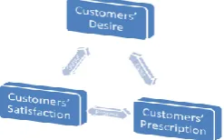 Figure 1: Lean 'A Complete Optimization Culture of People, Process and Quality'. Source:  Dibia (2010) 